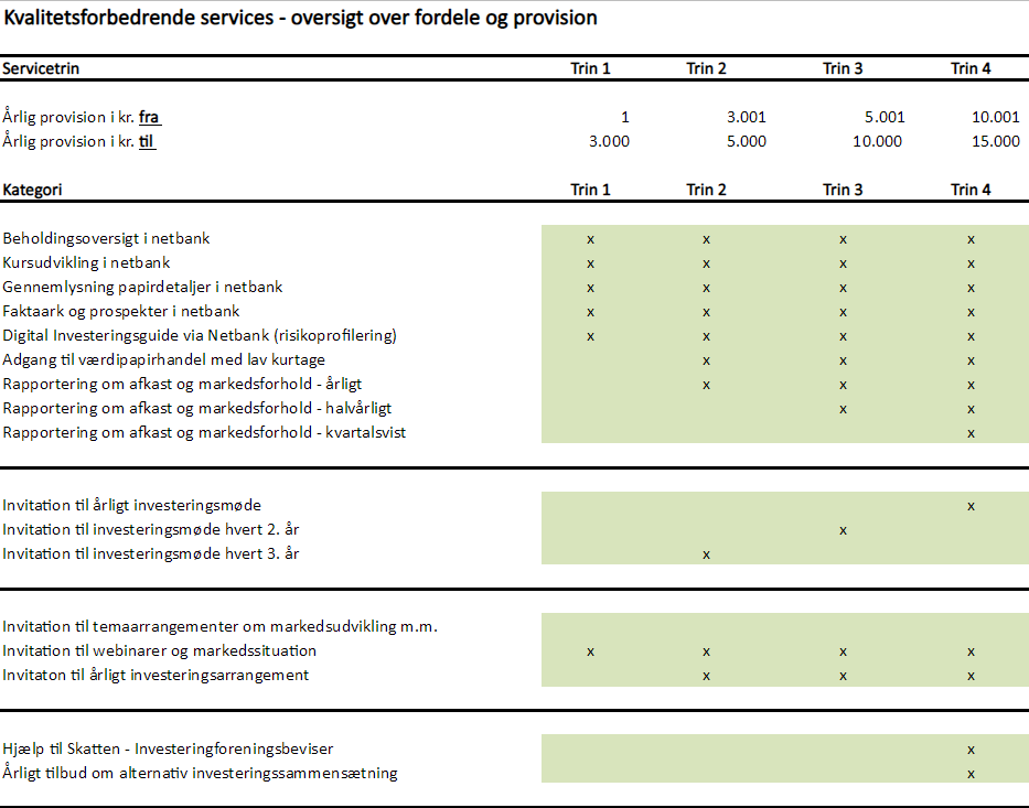 Servicetrin Oversigt Investeringside